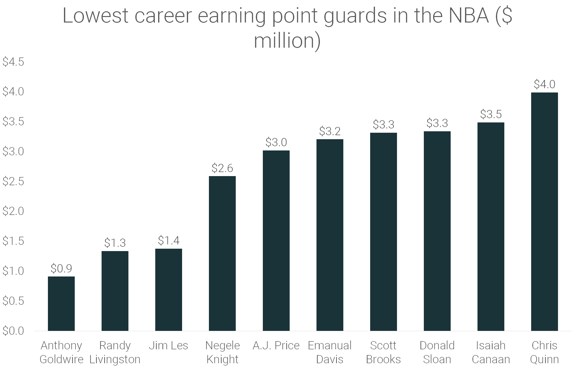 Lowest paid nba players (1991-2022)